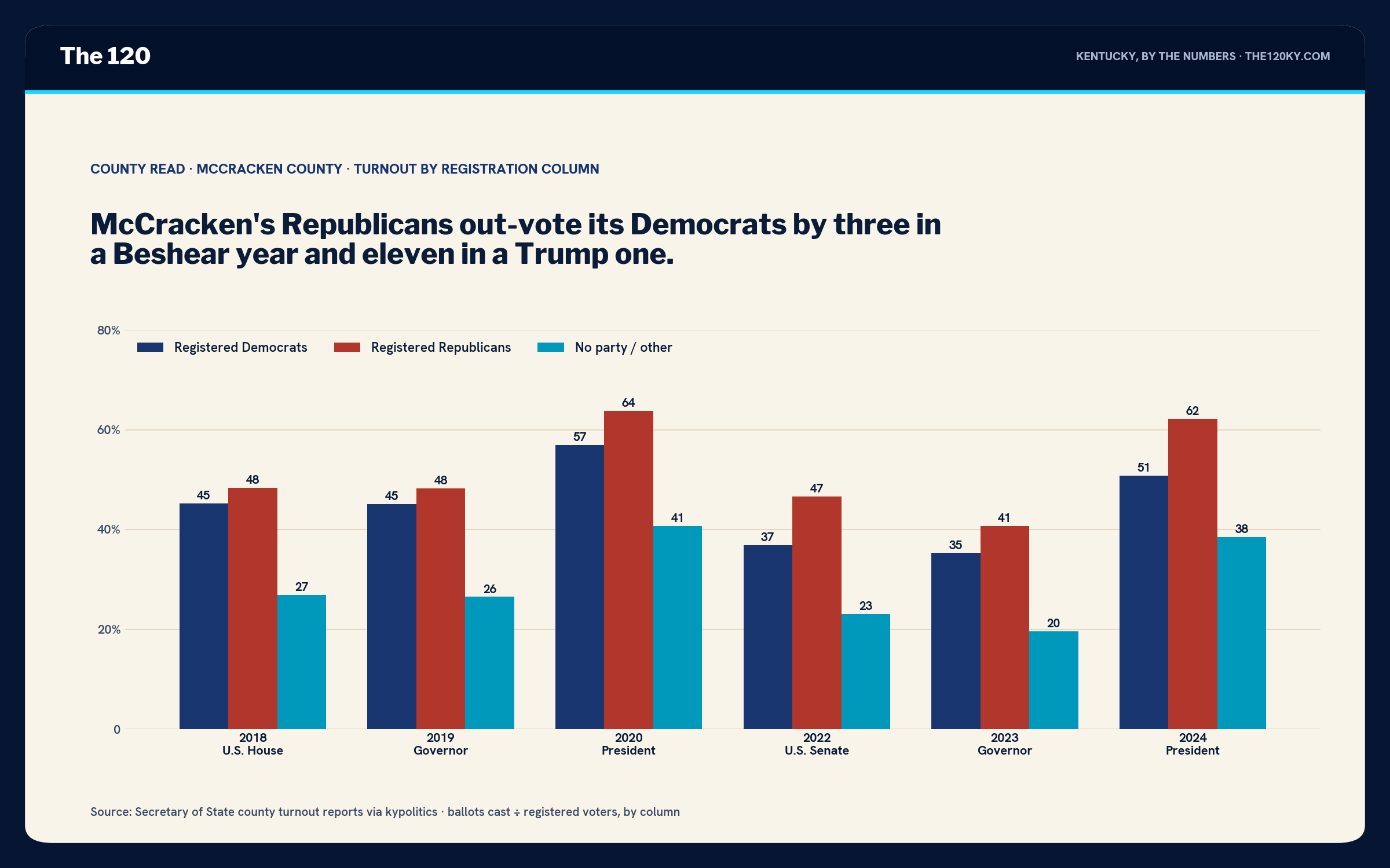 Grouped bar chart of McCracken County turnout by column. 2018: D 45, R 48, other 27. 2019: D 45, R 48, other 27. 2020: D 57, R 64, other 41. 2022: D 37, R 47, other 23. 2023: D 35, R 41, other 20. 2024: D 51, R 62, other 39.