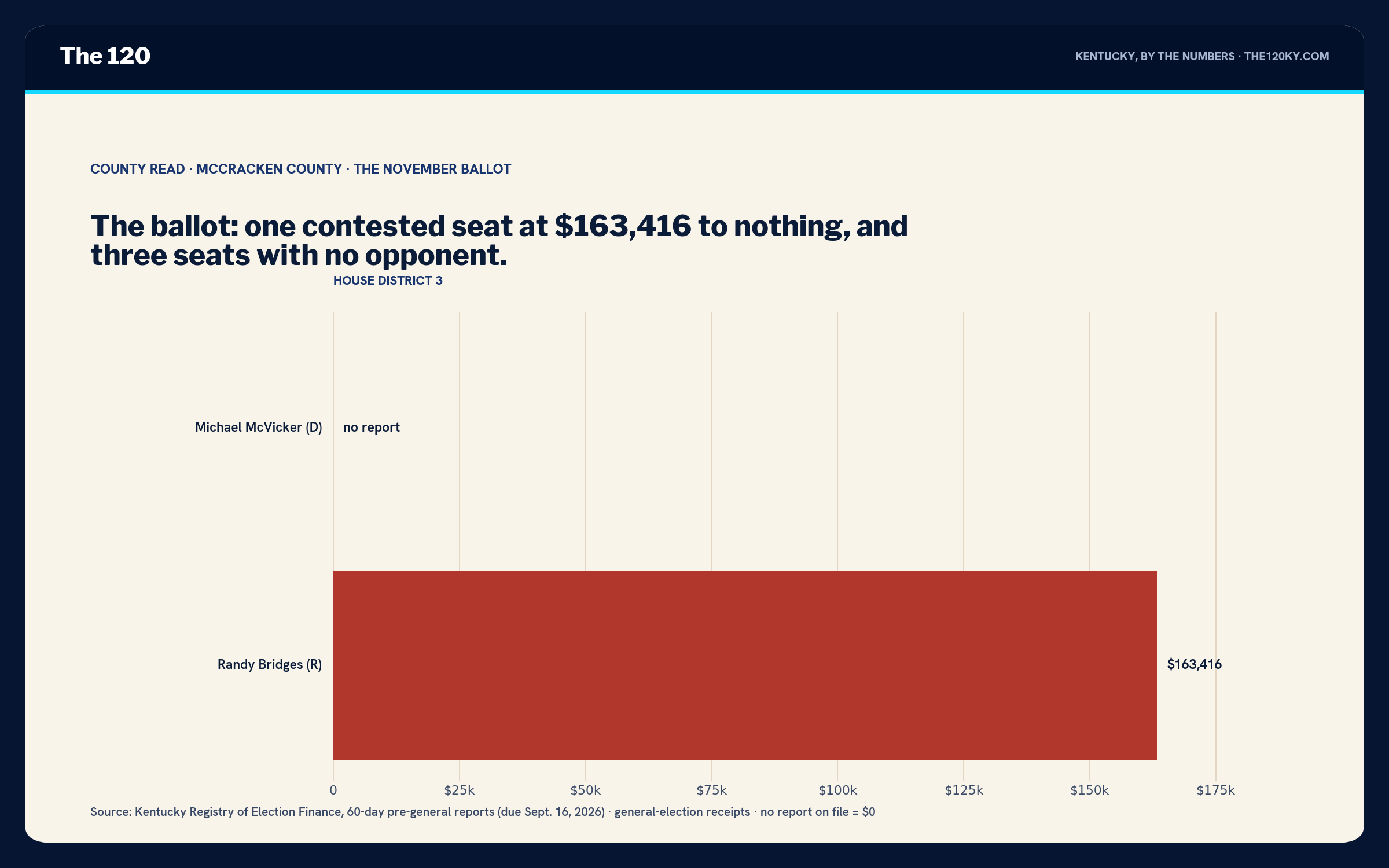 Horizontal bar chart of money raised: McVicker no report vs. Bridges $163,416.