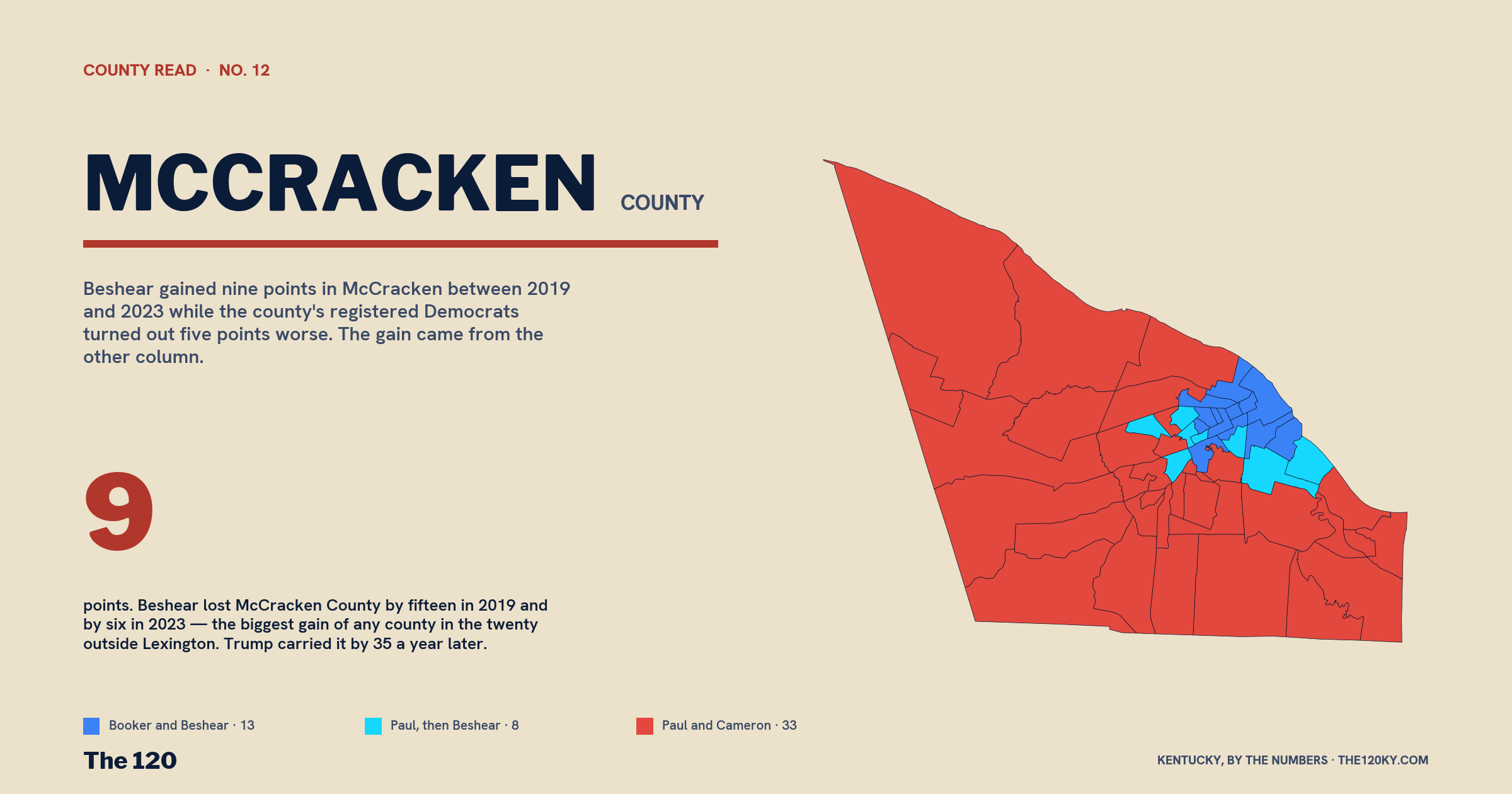 McCracken County: $163,000 against nothing in Paducah's House seat