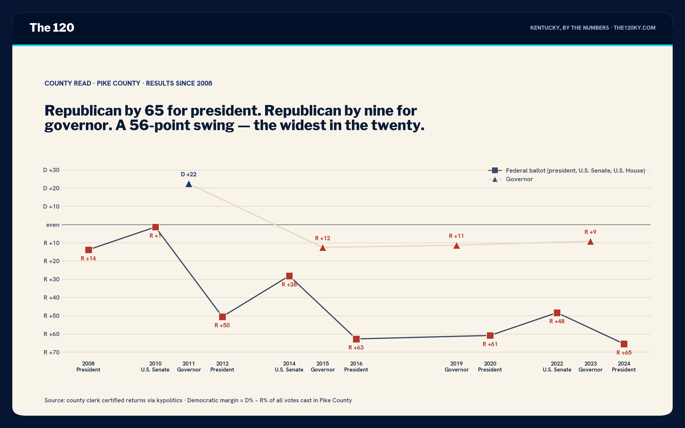 Line chart of Pike County margins 2008–2024. Federal-ballot markers run R+14 in 2008, R+1 in 2010, R+50 in 2012, R+28 in 2014, R+63 in 2016, R+61 in 2020, R+48 in 2022, R+65 in 2024. Governor markers run D+22 in 2011, R+12 in 2015, R+11 in 2019, R+9 in 2023.