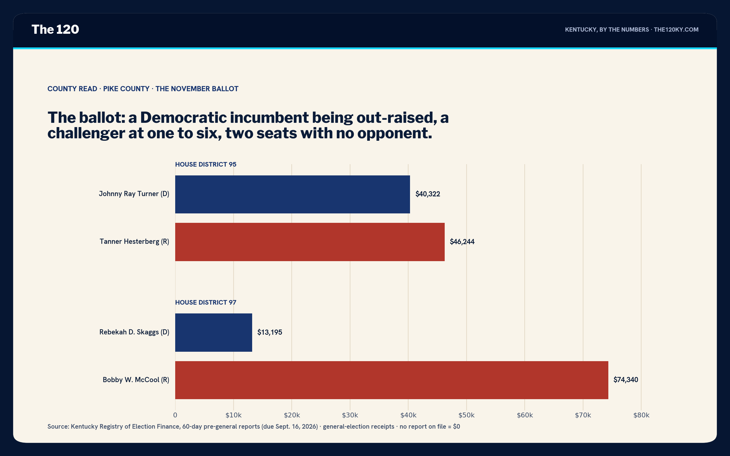 Horizontal bar chart of money raised: Turner $40,322 vs. Hesterberg $46,244; Skaggs $13,195 vs. McCool $74,340.