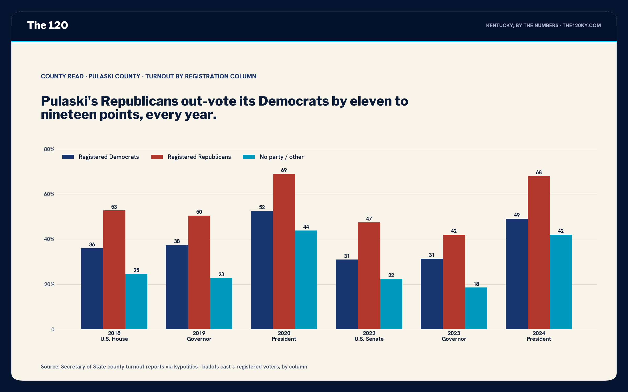 Grouped bar chart of Pulaski County turnout by column. 2018: D 36, R 53, other 25. 2019: D 38, R 50, other 23. 2020: D 53, R 69, other 44. 2022: D 31, R 47, other 22. 2023: D 31, R 42, other 19. 2024: D 49, R 68, other 42.