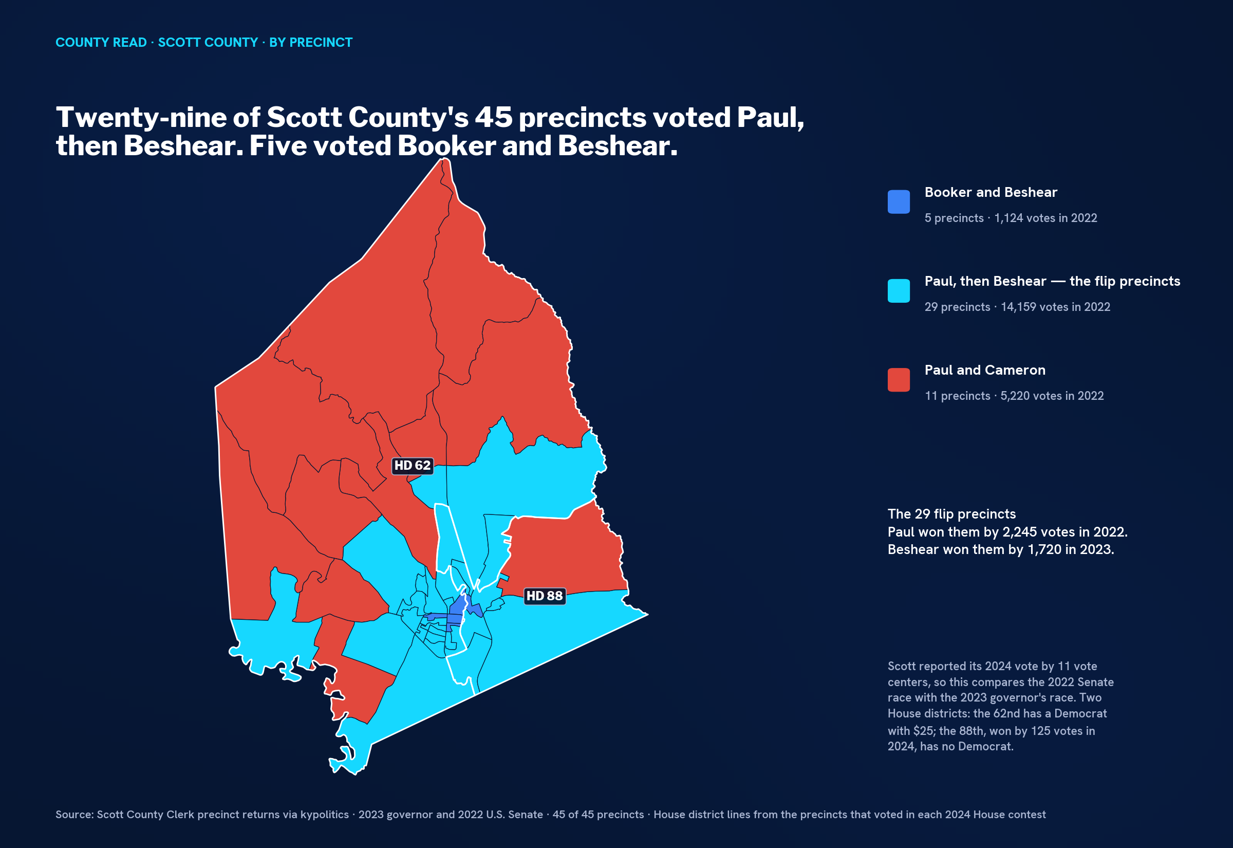 Precinct map of Scott County with five precincts in blue in central Georgetown, 29 in cyan covering most of the county, and eleven in red on the edges, with House districts 62 and 88 outlined.