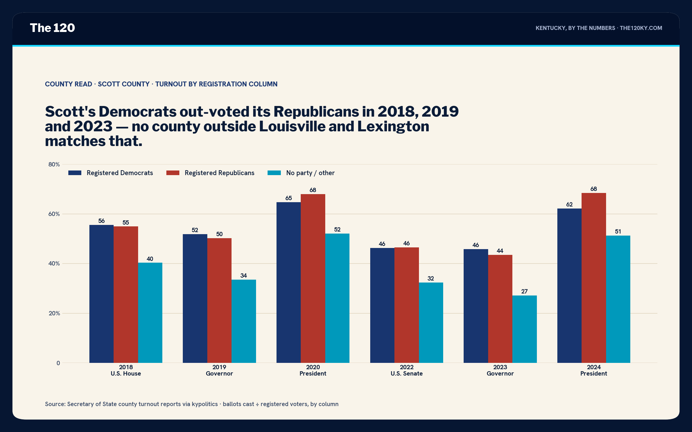 Grouped bar chart of Scott County turnout by column. 2018: D 56, R 55, other 40. 2019: D 52, R 50, other 34. 2020: D 65, R 68, other 52. 2022: D 46, R 47, other 32. 2023: D 46, R 44, other 27. 2024: D 62, R 68, other 51.