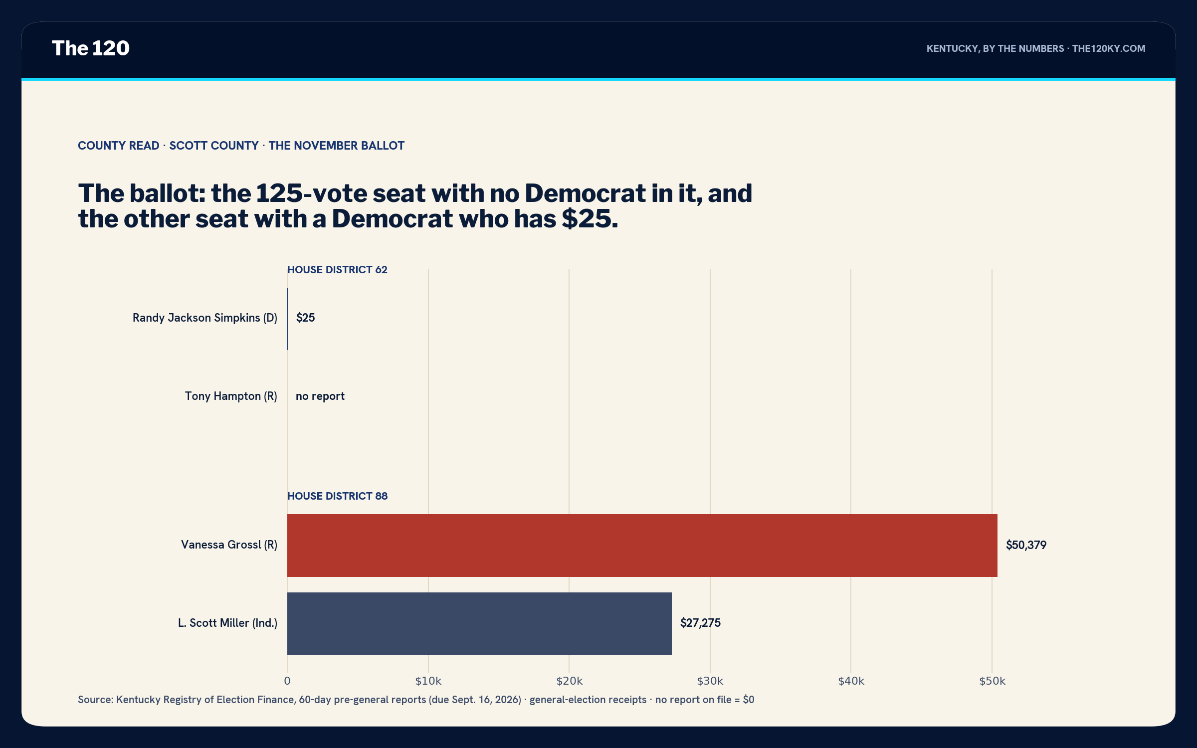 Horizontal bar chart of money raised: Simpkins $25 vs. Hampton no report; Grossl $50,379 vs. Miller (independent) $27,275.