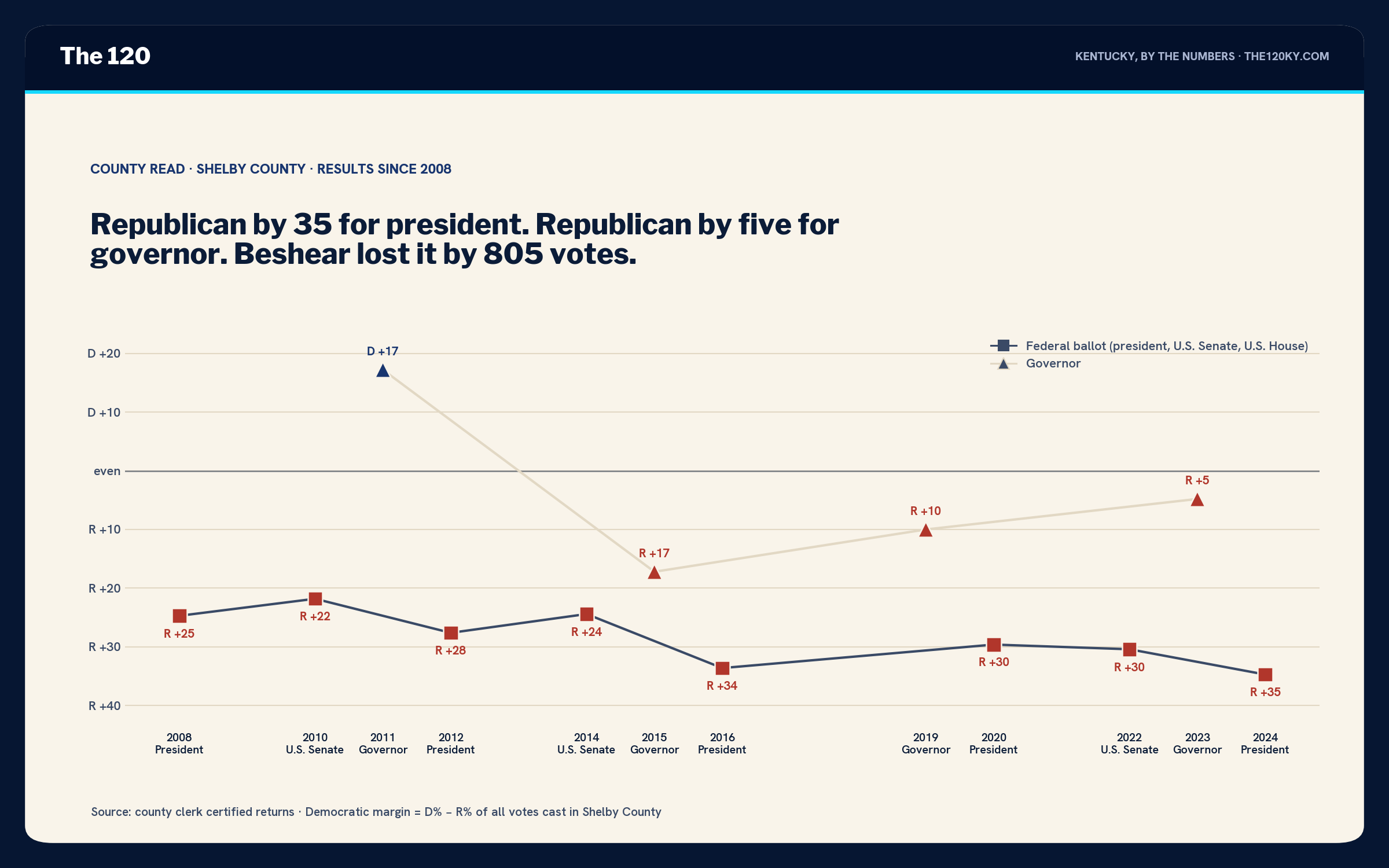 Line chart of Shelby County margins 2008 to 2024. Federal-ballot markers run R+25 in 2008, R+22 in 2010, R+28 in 2012, R+24 in 2014, R+34 in 2016, R+30 in 2020, R+30 in 2022, R+35 in 2024. Governor markers run D+17 in 2011, R+17 in 2015, R+10 in 2019, R+5 in 2023.