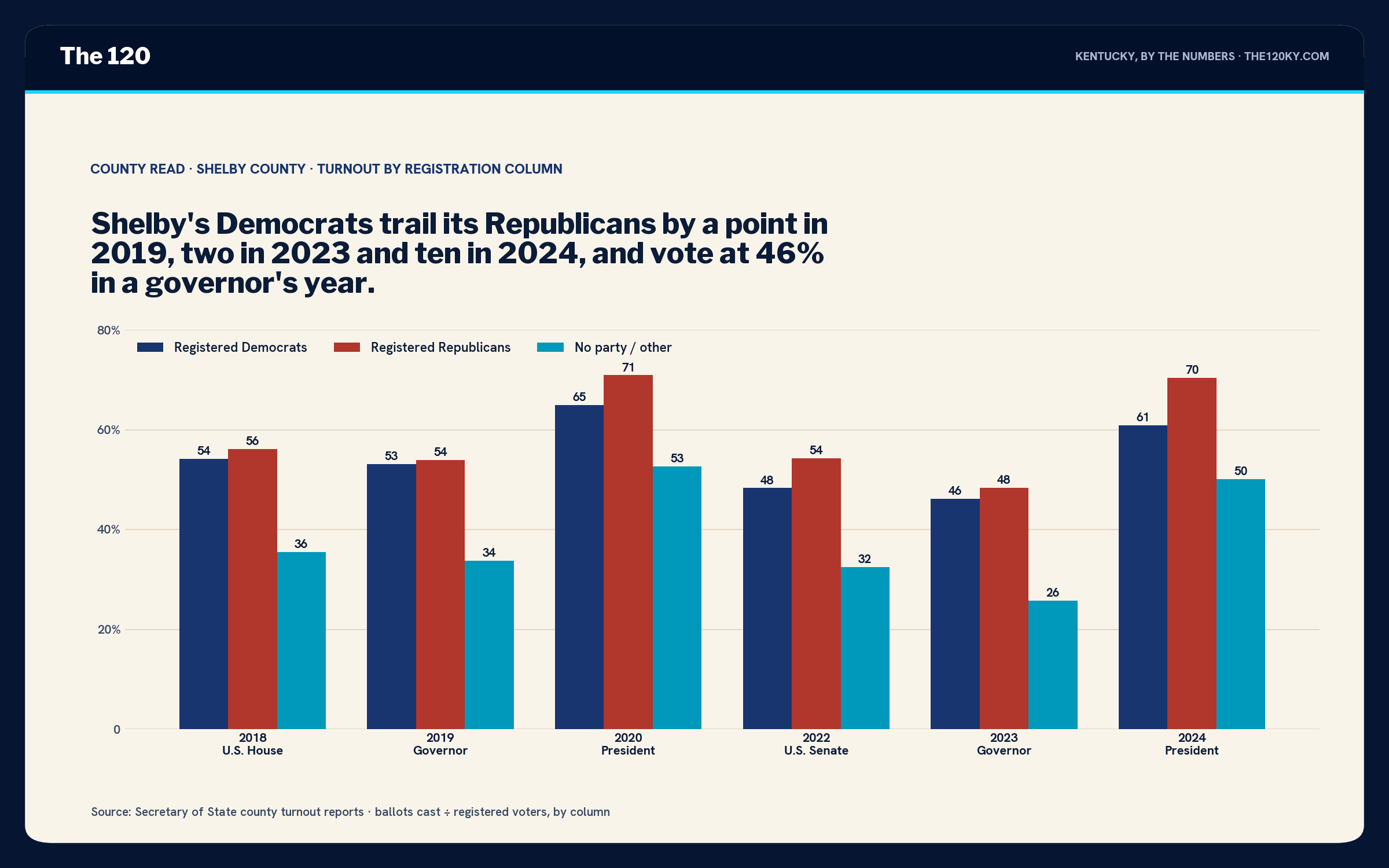Grouped bar chart of Shelby County turnout by column. 2018: D 54, R 56, other 36. 2019: D 53, R 54, other 34. 2020: D 65, R 71, other 53. 2022: D 48, R 54, other 33. 2023: D 46, R 48, other 26. 2024: D 61, R 70, other 50.