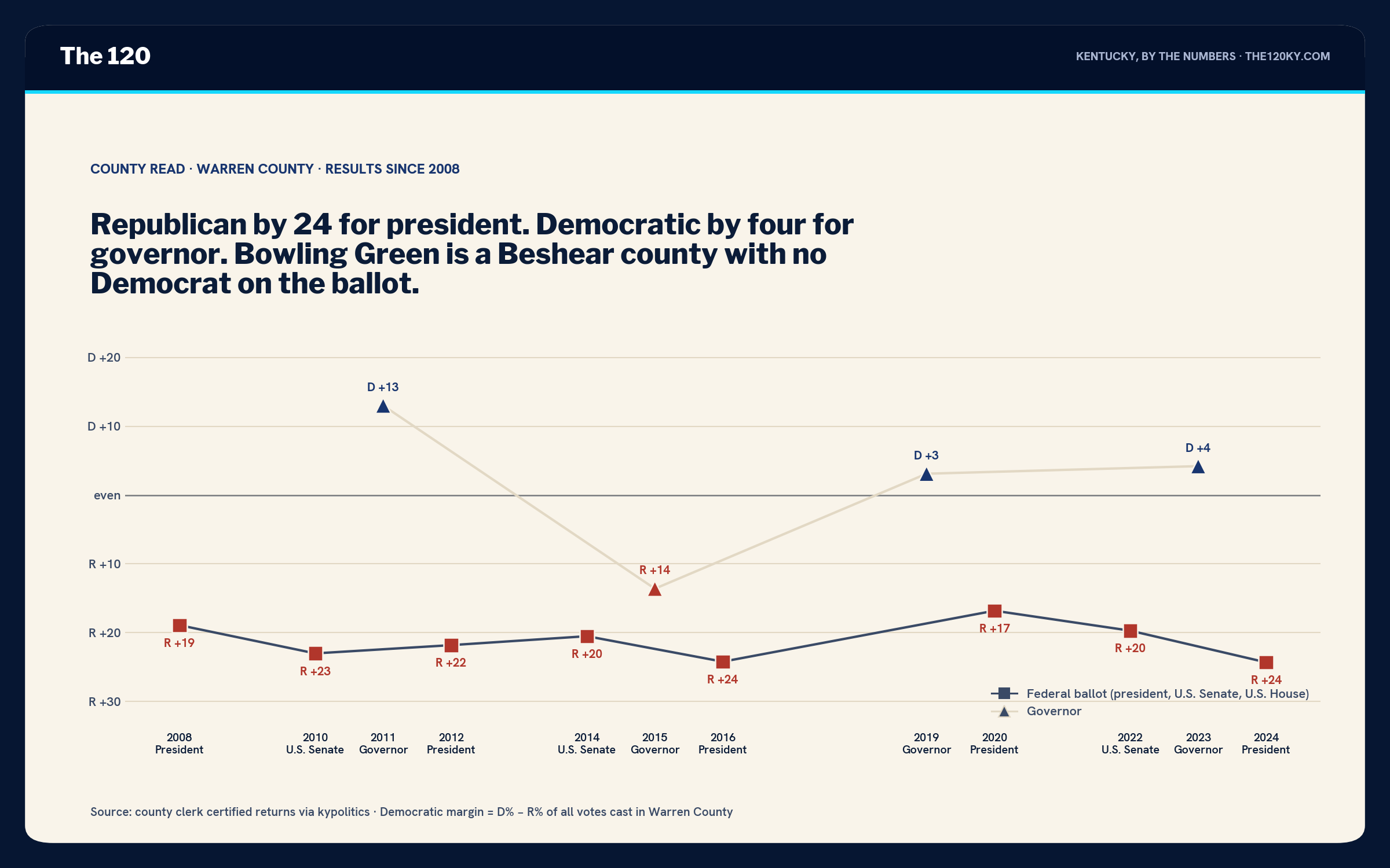 Line chart of Warren County margins 2008–2024. Federal-ballot markers run R+19 in 2008, R+23 in 2010, R+22 in 2012, R+21 in 2014, R+24 in 2016, R+17 in 2020, R+20 in 2022, R+24 in 2024. Governor markers run D+13 in 2011, R+14 in 2015, D+3 in 2019, D+4 in 2023.
