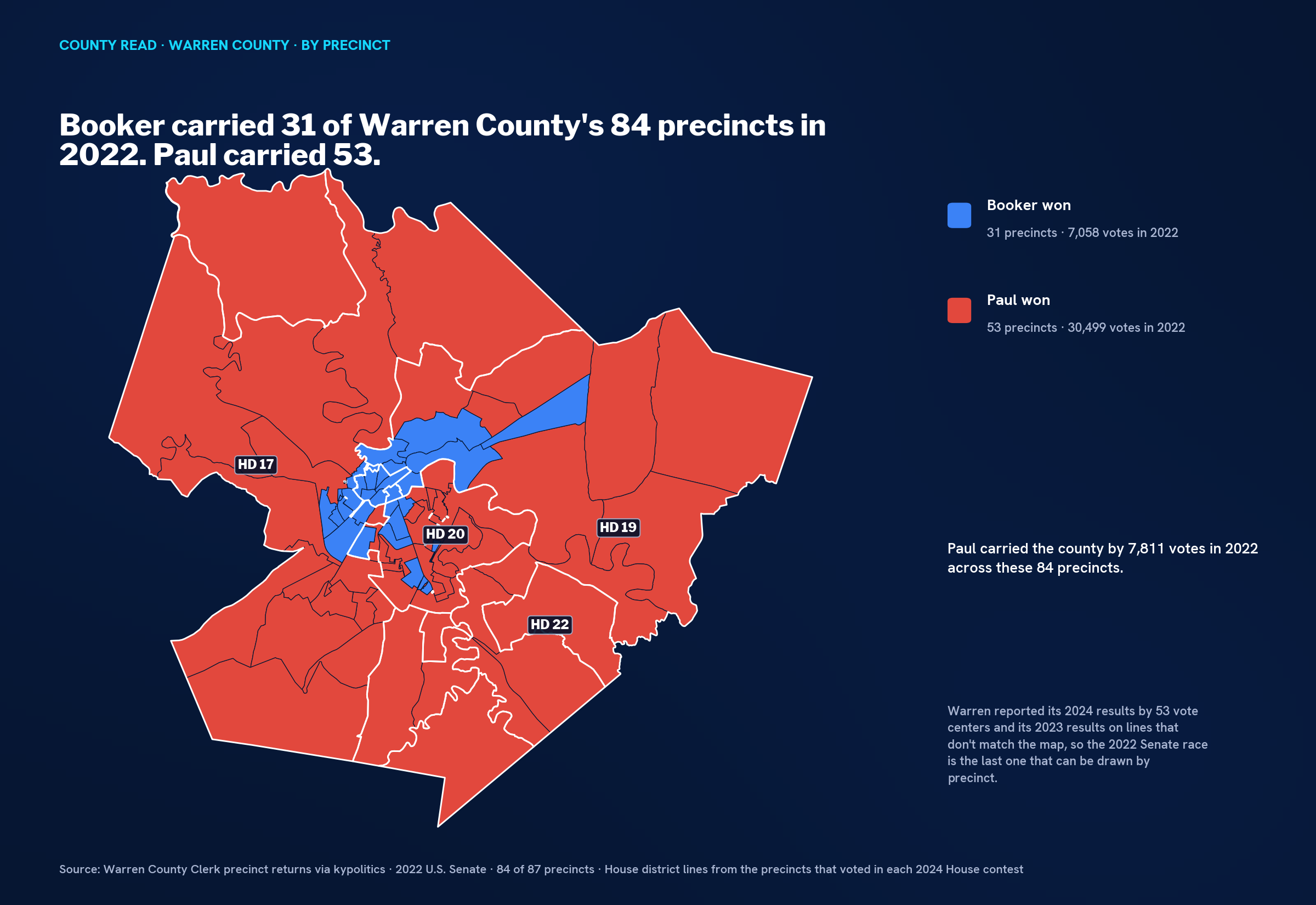 Precinct map of Warren County with 31 precincts in blue clustered in Bowling Green and 53 in red across the rest of the county, with House districts 17, 19, 20 and 22 outlined.