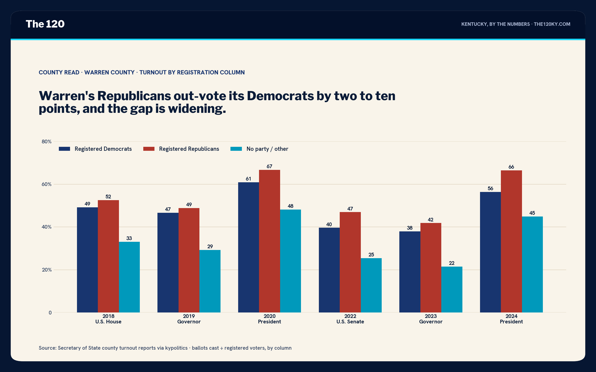 Grouped bar chart of Warren County turnout by column. 2018: D 49, R 53, other 33. 2019: D 47, R 49, other 29. 2020: D 61, R 67, other 48. 2022: D 40, R 47, other 25. 2023: D 38, R 42, other 22. 2024: D 56, R 66, other 45.