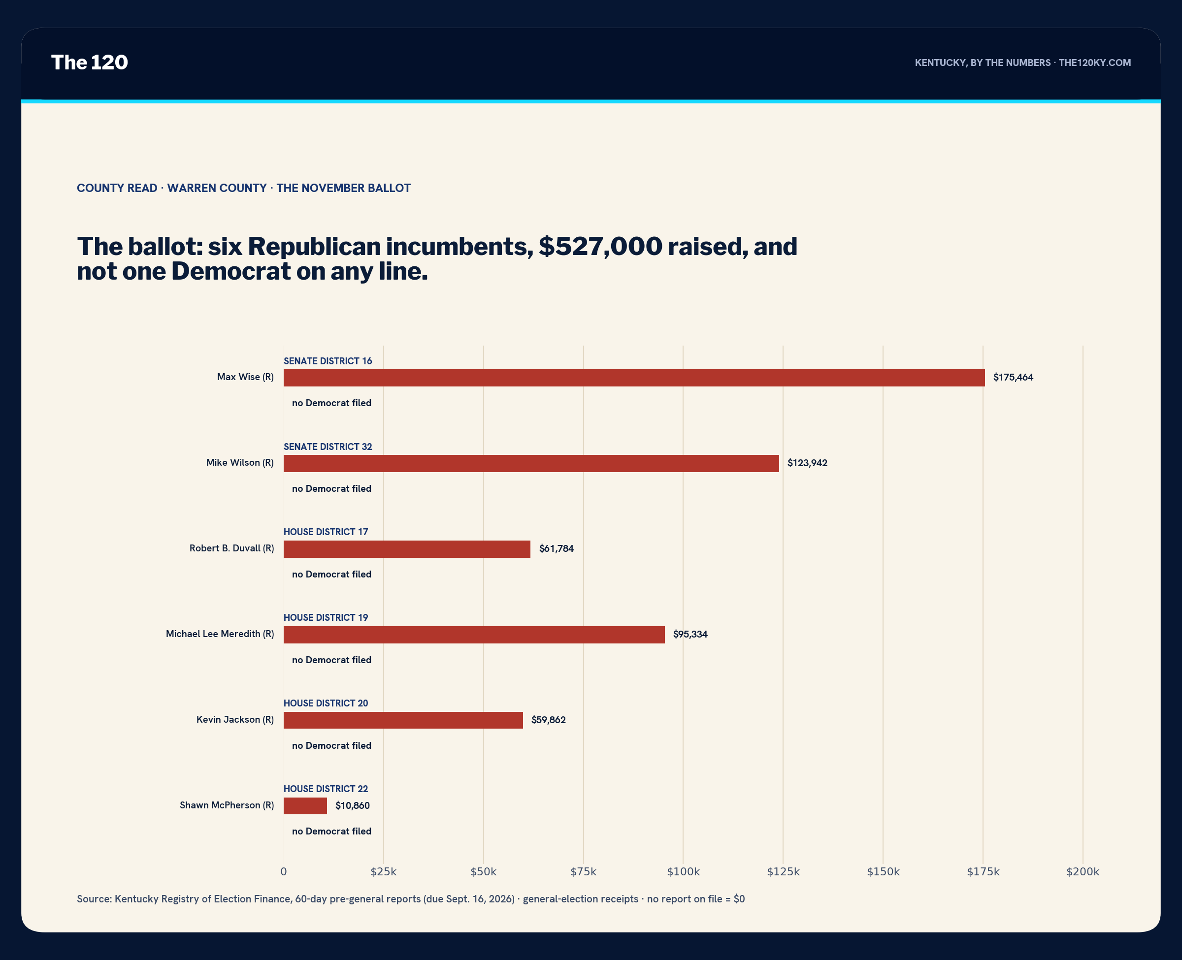 Horizontal bar chart of money raised by six unopposed Republicans: Wise $175,464; Wilson $123,942; Duvall $61,784; Meredith $95,334; Jackson $59,862; McPherson $10,860.