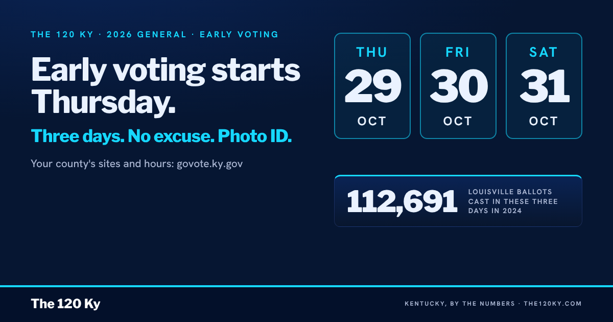 Early voting starts Thursday. Three days, no excuse, bring your ID.