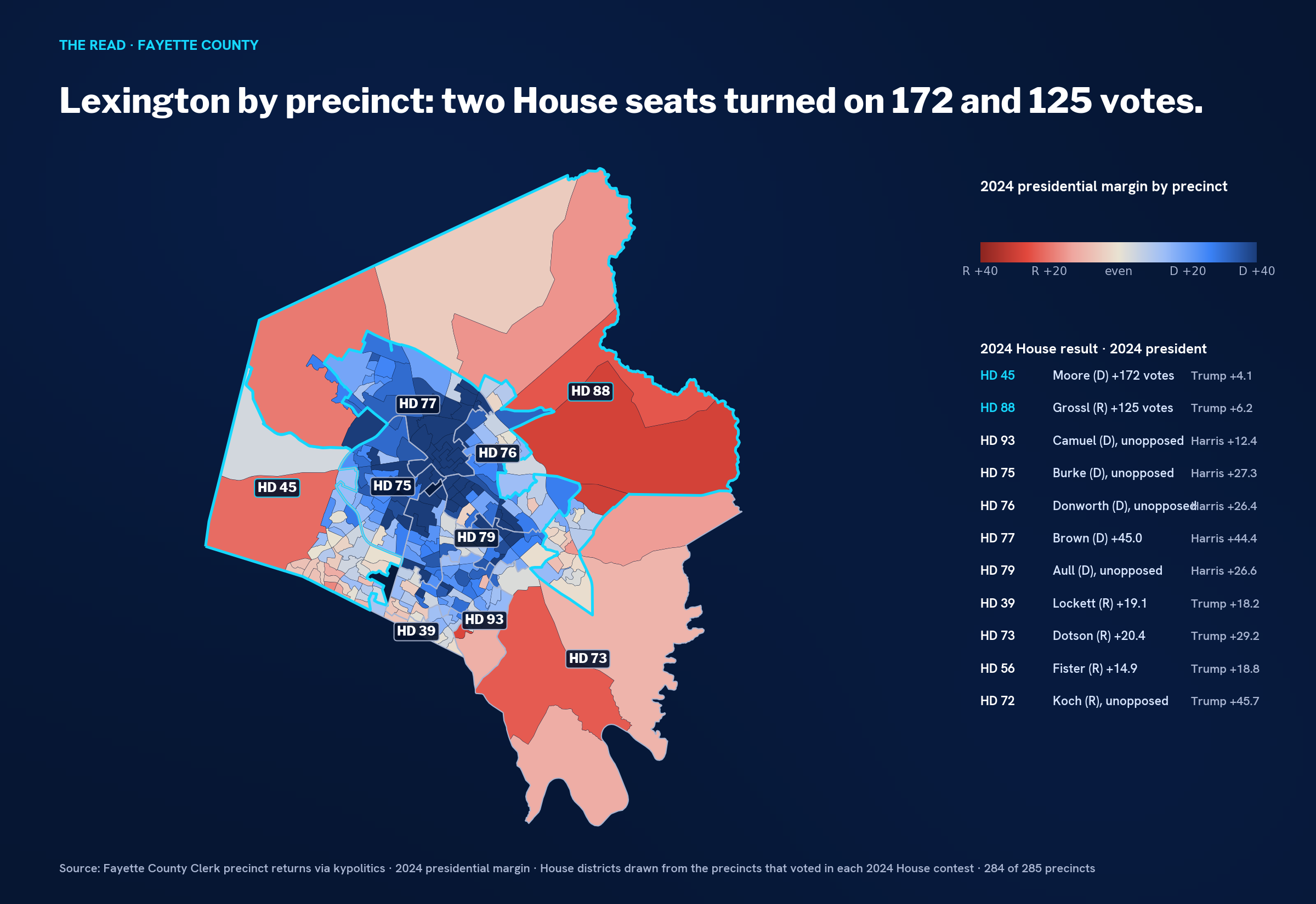 Precinct map of Fayette County shaded by 2024 presidential margin, dark blue in the center for House Districts 75, 76, 77 and 79, red on the north and east edges for 39, 73 and 88, with the 45th on the west and the 88th on the northeast outlined in cyan.