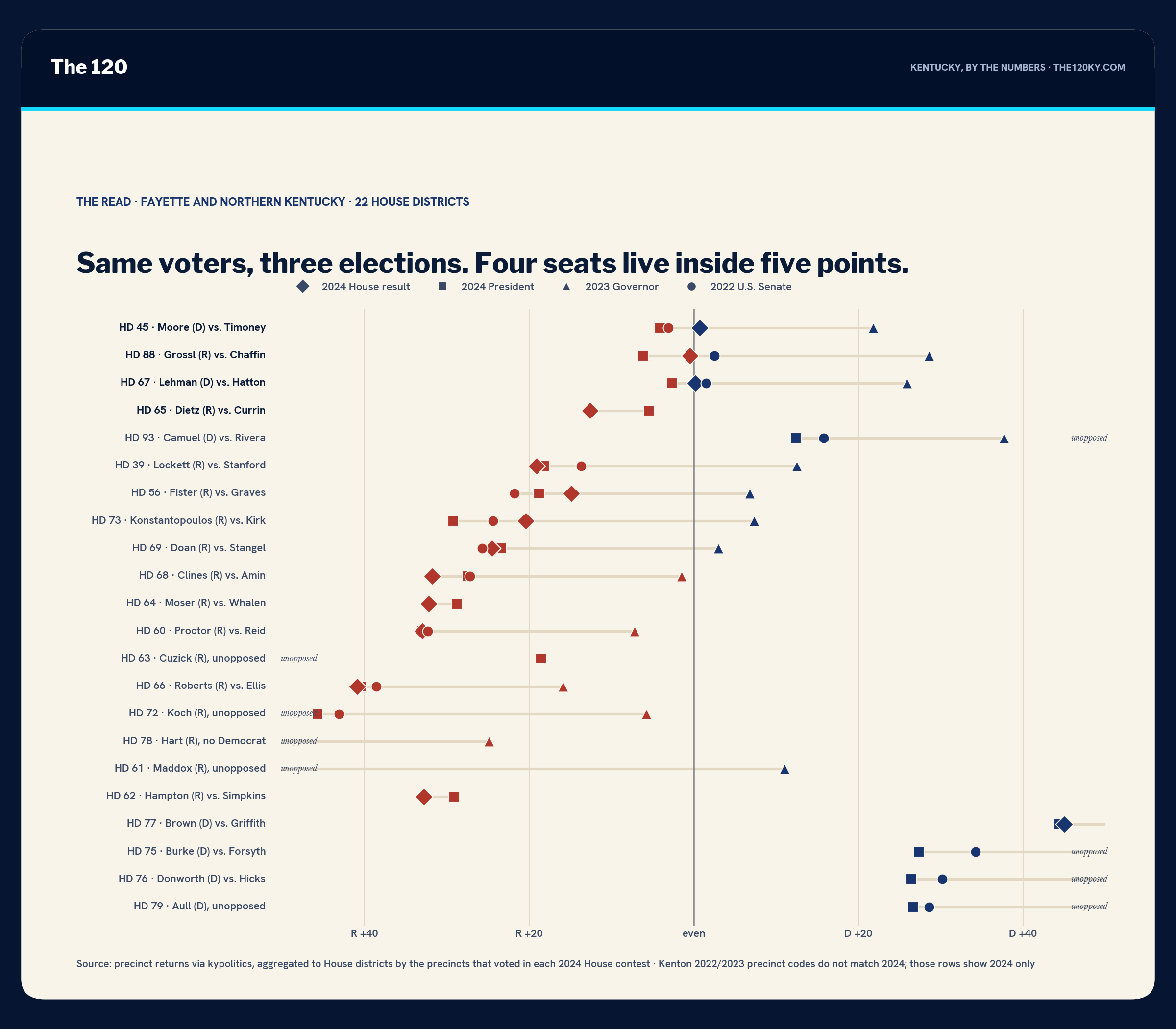 Dot plot of 22 House districts sorted from closest to safest, showing the 2024 House result, 2024 president, 2023 governor and 2022 Senate margins. Districts 45, 88, 67 and 65 sit within five points of even; the rest are Republican by 15 to 55 points or Democratic by 25 to 45.