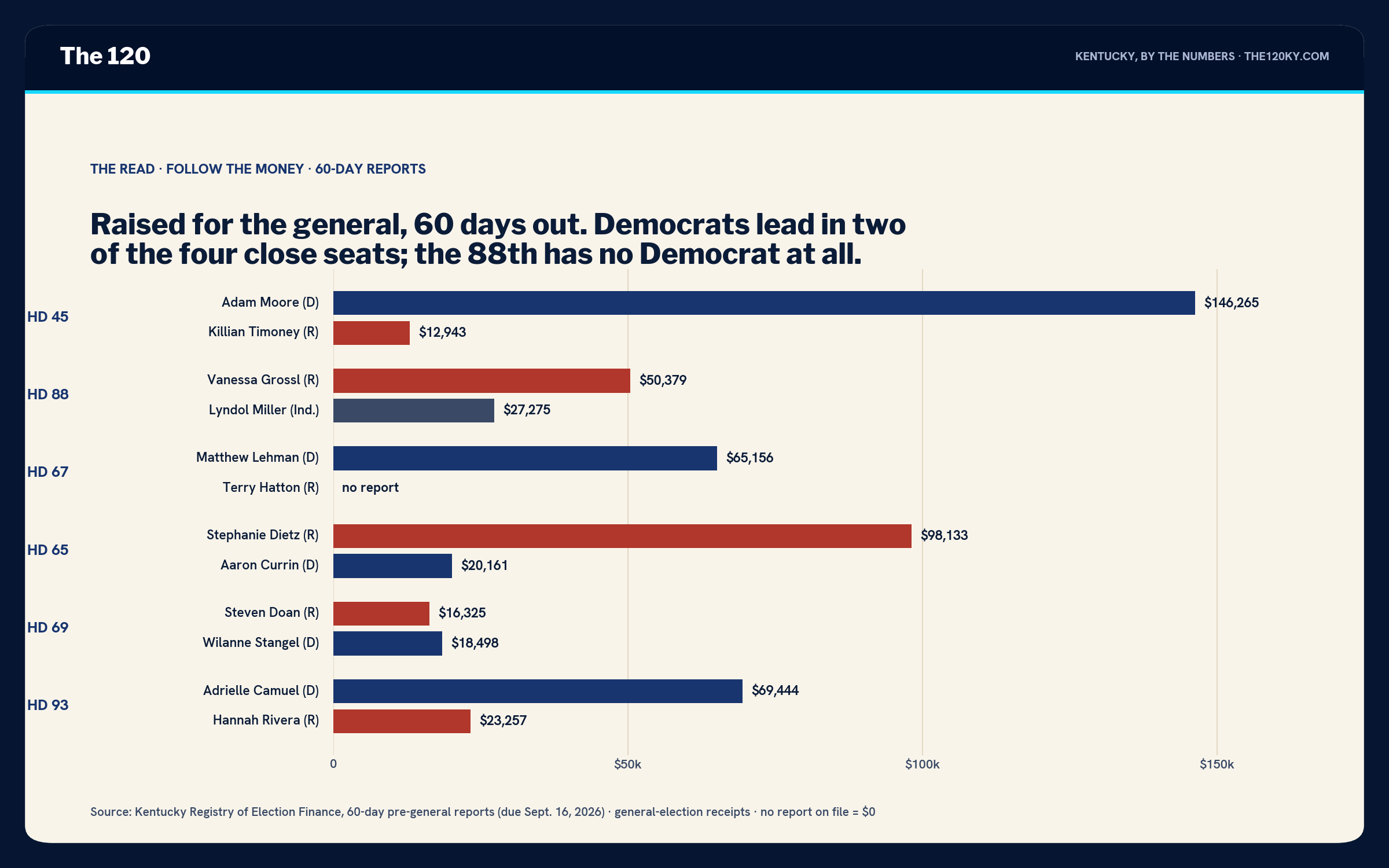 Horizontal bar chart of money raised in six House districts: Moore $146,265 vs. Timoney $12,943; Grossl $50,379 vs. Miller (independent) $27,275; Lehman $65,156 vs. Hatton no report; Dietz $98,133 vs. Currin $20,161; Doan $16,325 vs. Stangel $18,498; Camuel $69,444 vs. Rivera $23,257.