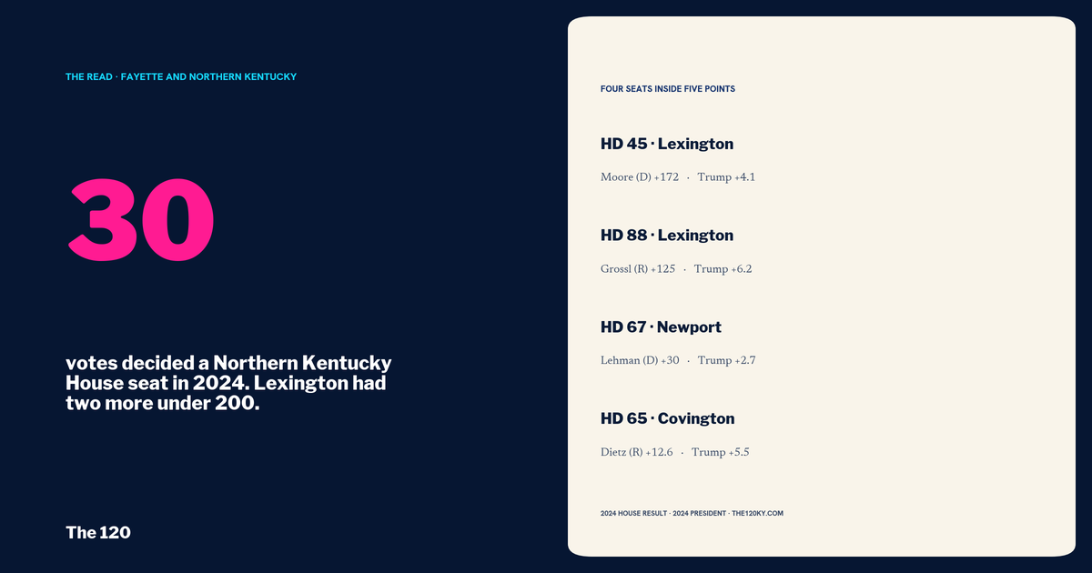 Lexington and Northern Kentucky: 22 House seats, four inside five points, one decided by 30 votes.