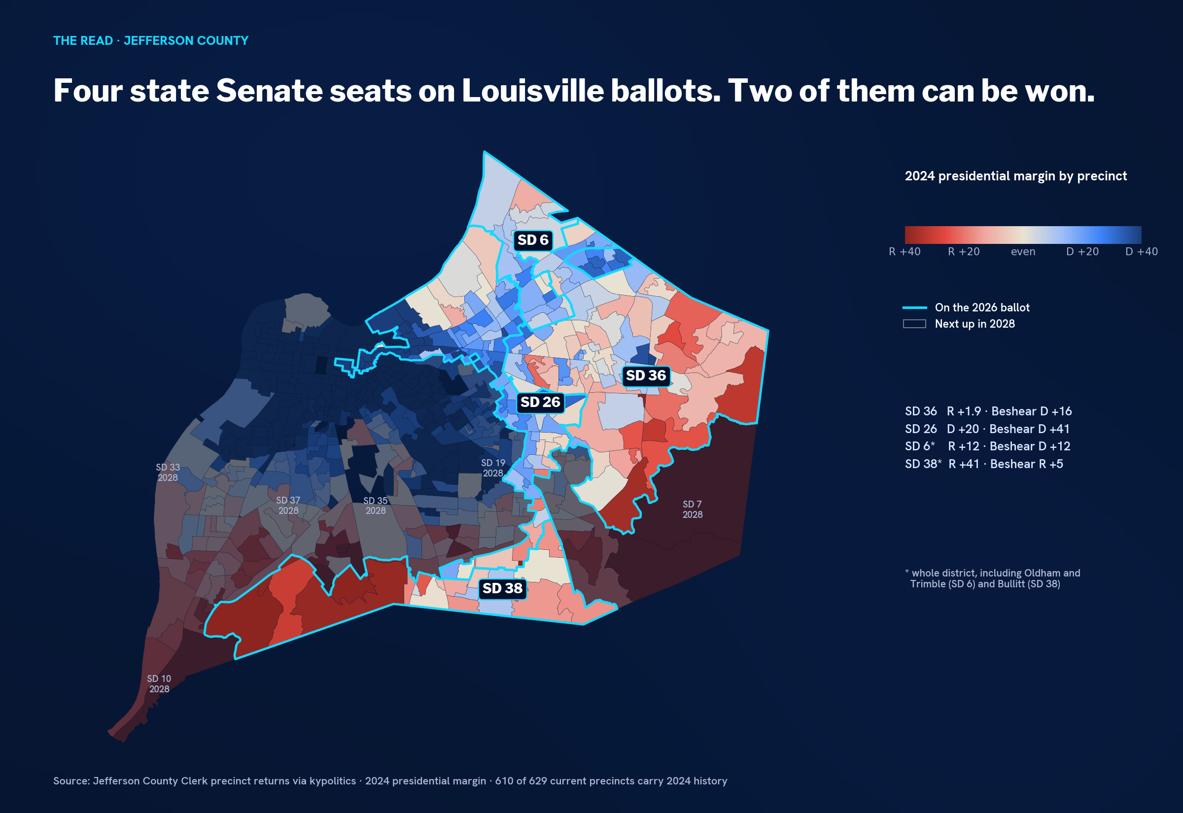 Precinct map of Jefferson County shaded by 2024 presidential margin, with Senate Districts 6, 26, 36 and 38 outlined in cyan and the 2028 districts dimmed. Districts 6 and 36 in the northeast and east show a mix of blue and red precincts.
