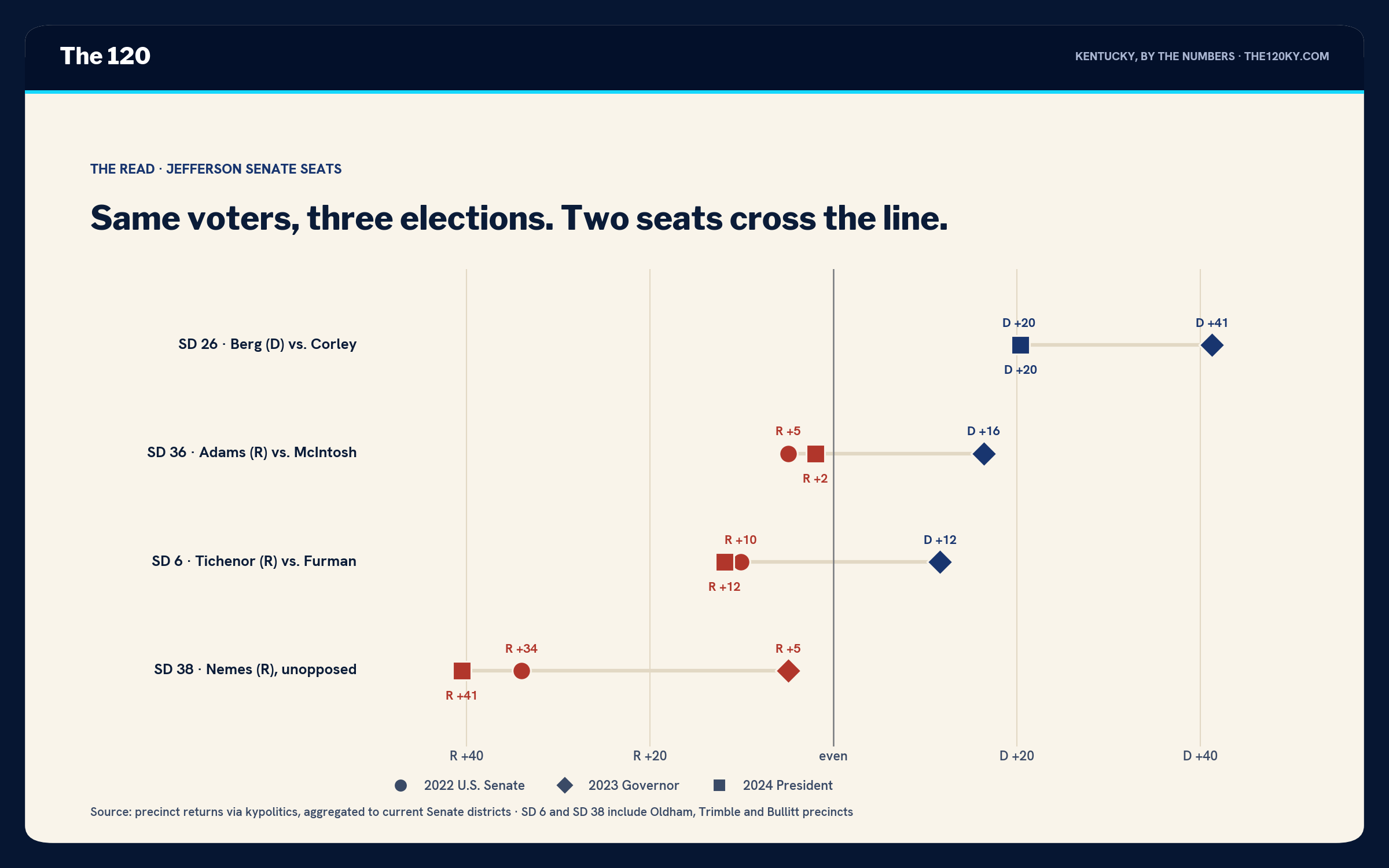 Dot plot of four Senate districts showing 2022 Senate, 2023 governor and 2024 presidential margins. SD 26 runs D+20 to D+41. SD 36 runs R+5, R+2 and D+16. SD 6 runs R+10, R+12 and D+12. SD 38 runs R+34, R+41 and R+5.
