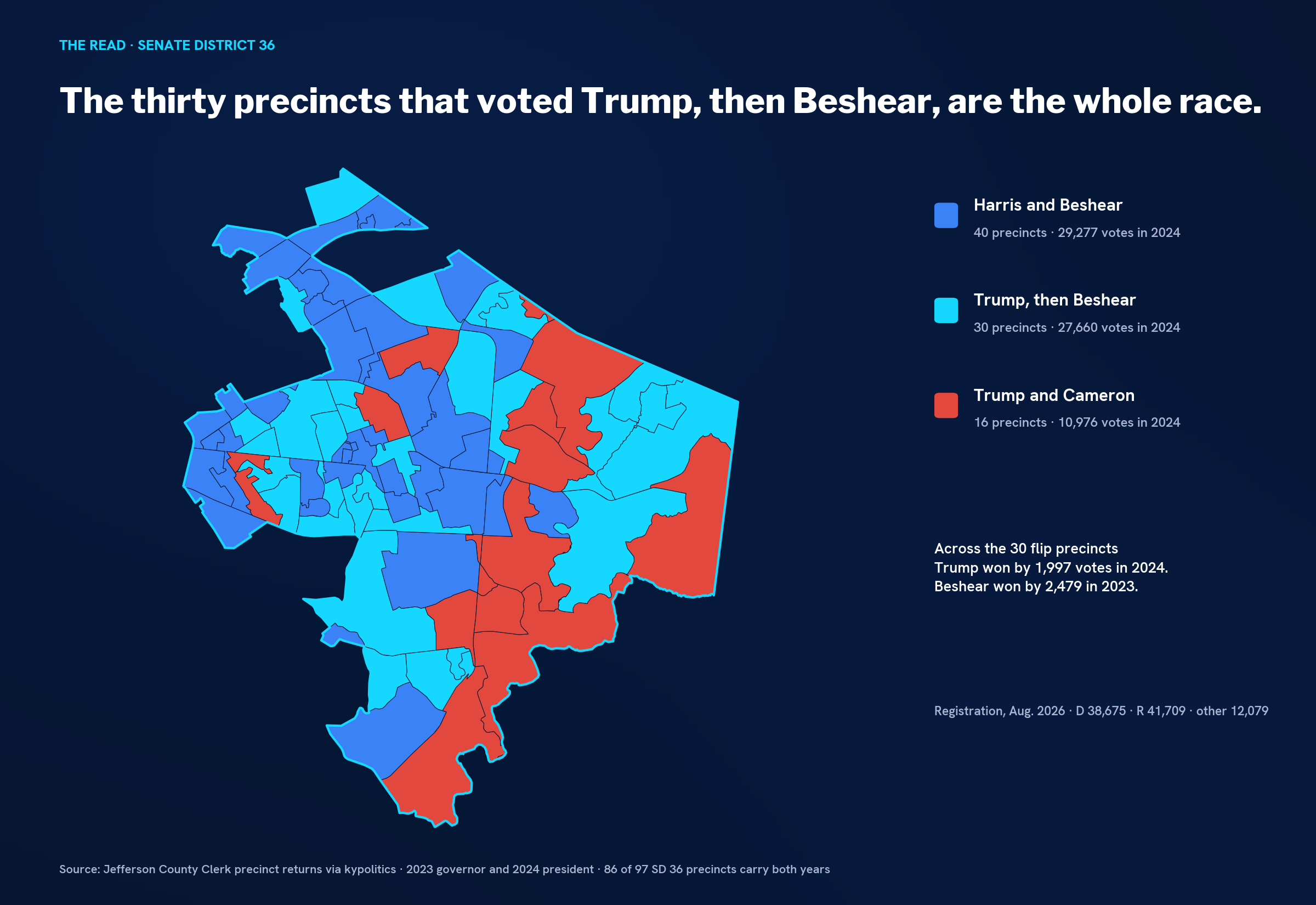 Precinct map of Senate District 36 with 40 precincts in blue that voted for Harris and Beshear, 30 in cyan that voted Trump then Beshear, and 16 in red that voted Trump and Cameron, concentrated on the eastern and southern edge.