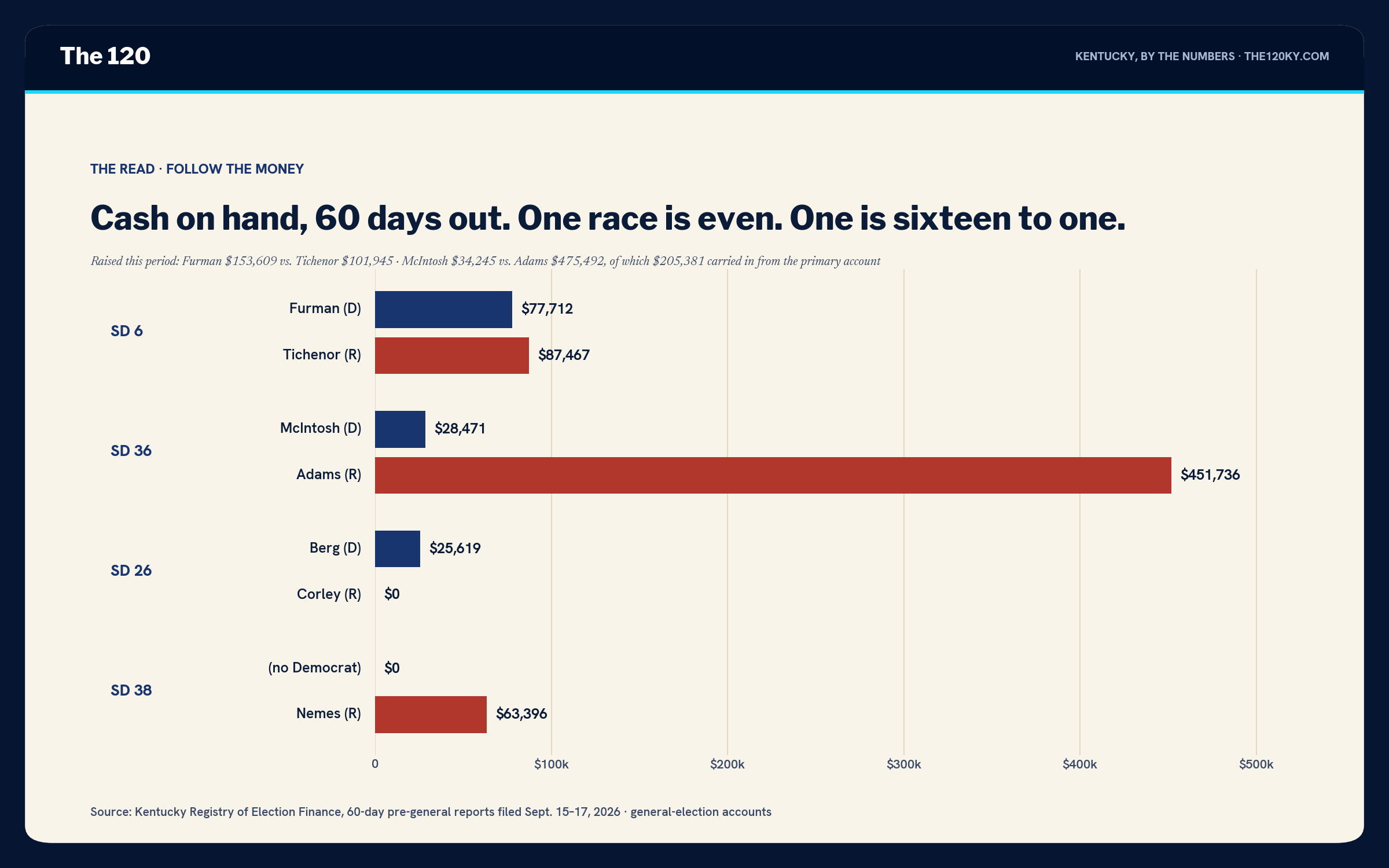Horizontal bar chart of cash on hand: Furman $77,712 and Tichenor $87,467 in SD 6; McIntosh $28,471 and Adams $451,736 in SD 36; Berg $25,619 and Corley $0 in SD 26; Nemes $63,396 and no Democrat in SD 38.