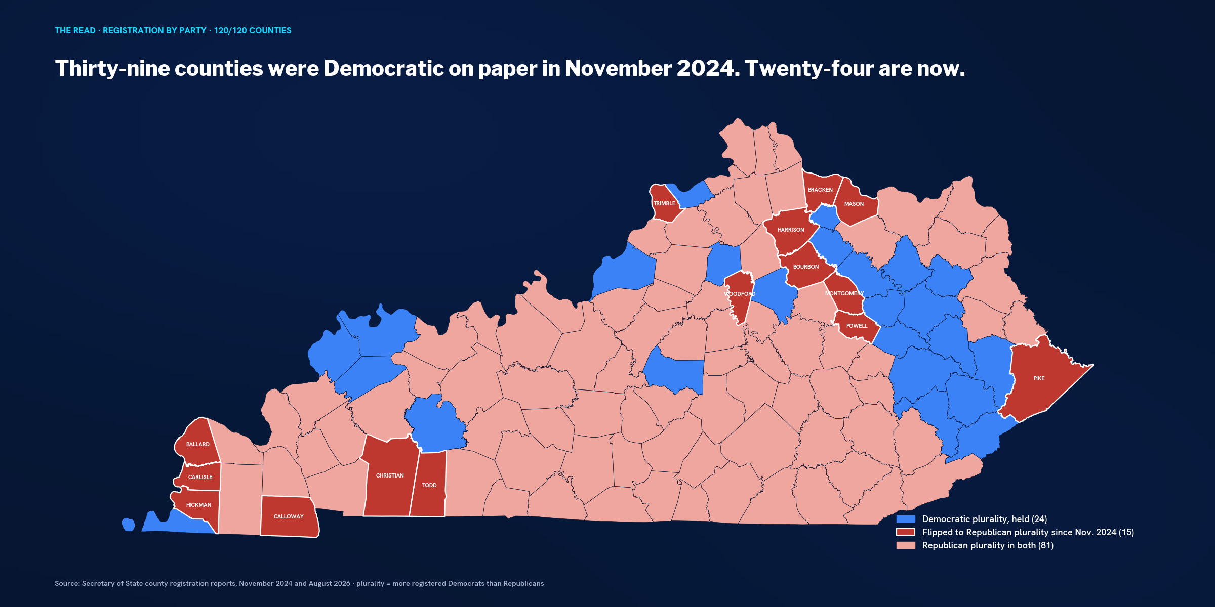 County map of Kentucky showing 24 counties still Democratic by registration in blue, 15 counties that flipped to Republican plurality since November 2024 in deep red with a white outline, and 81 Republican-plurality counties in light red.