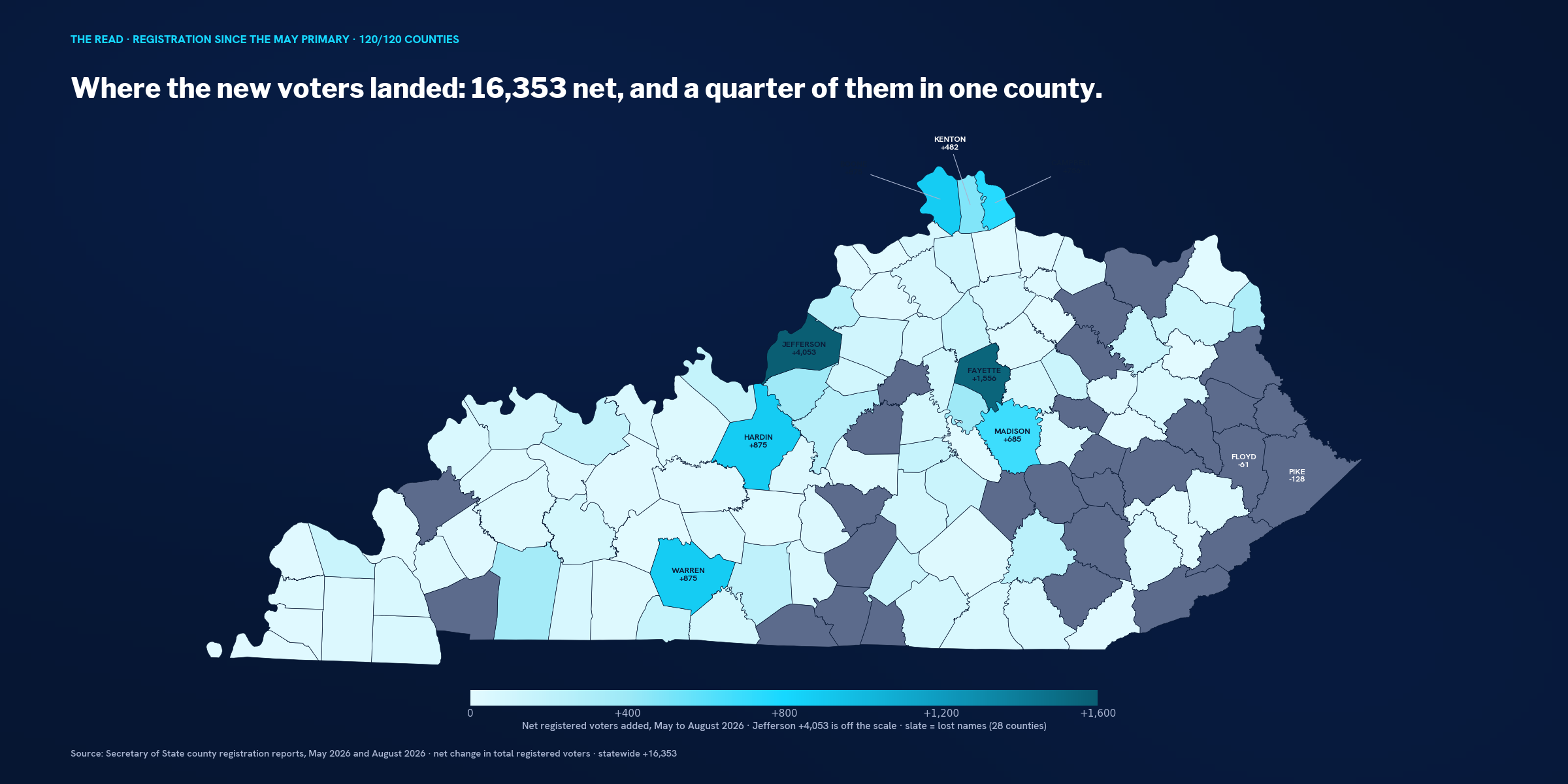 County map of Kentucky shaded by net registration change since May, with Jefferson brightest, followed by Fayette, Boone, Hardin, Warren, Campbell and Madison; Pike and Floyd shaded red for net losses.
