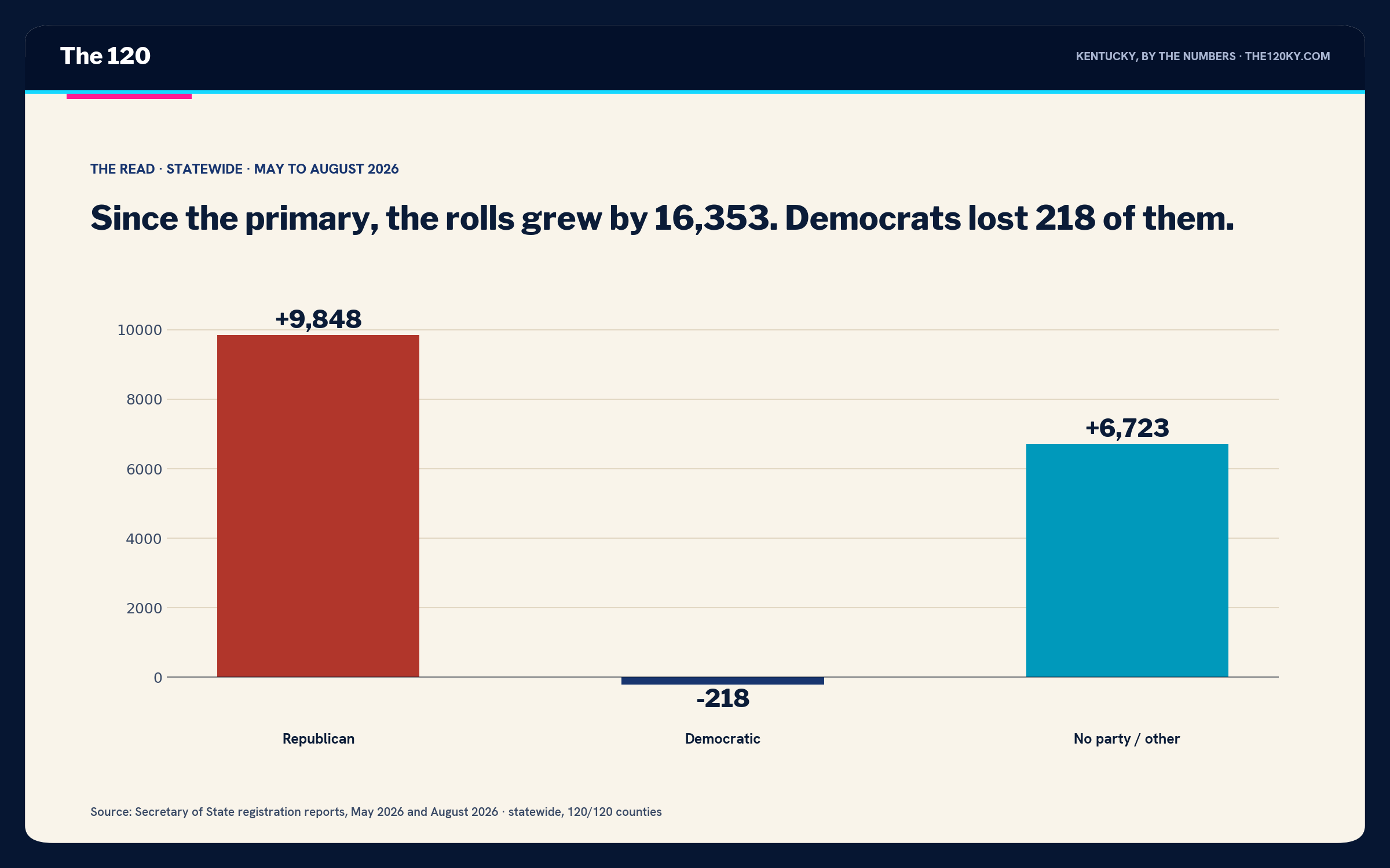 Bar chart showing registration change since the May primary: Republicans plus 9,848, Democrats minus 218, no party and other plus 6,723.