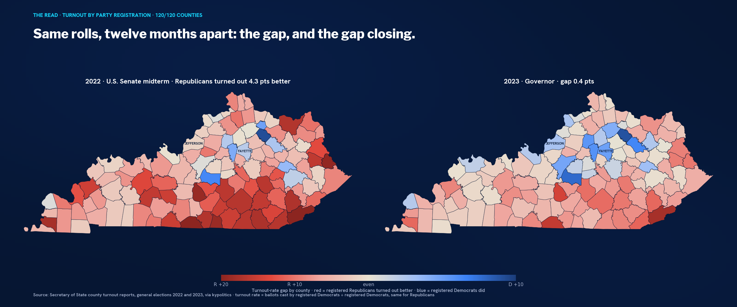 Two side-by-side county maps of Kentucky. The 2022 map is heavily red across eastern and southern Kentucky with blue only in Fayette, Franklin, Woodford and a few central counties. The 2023 map is mostly muted, with blue spreading across Jefferson, Fayette and the inner Bluegrass.