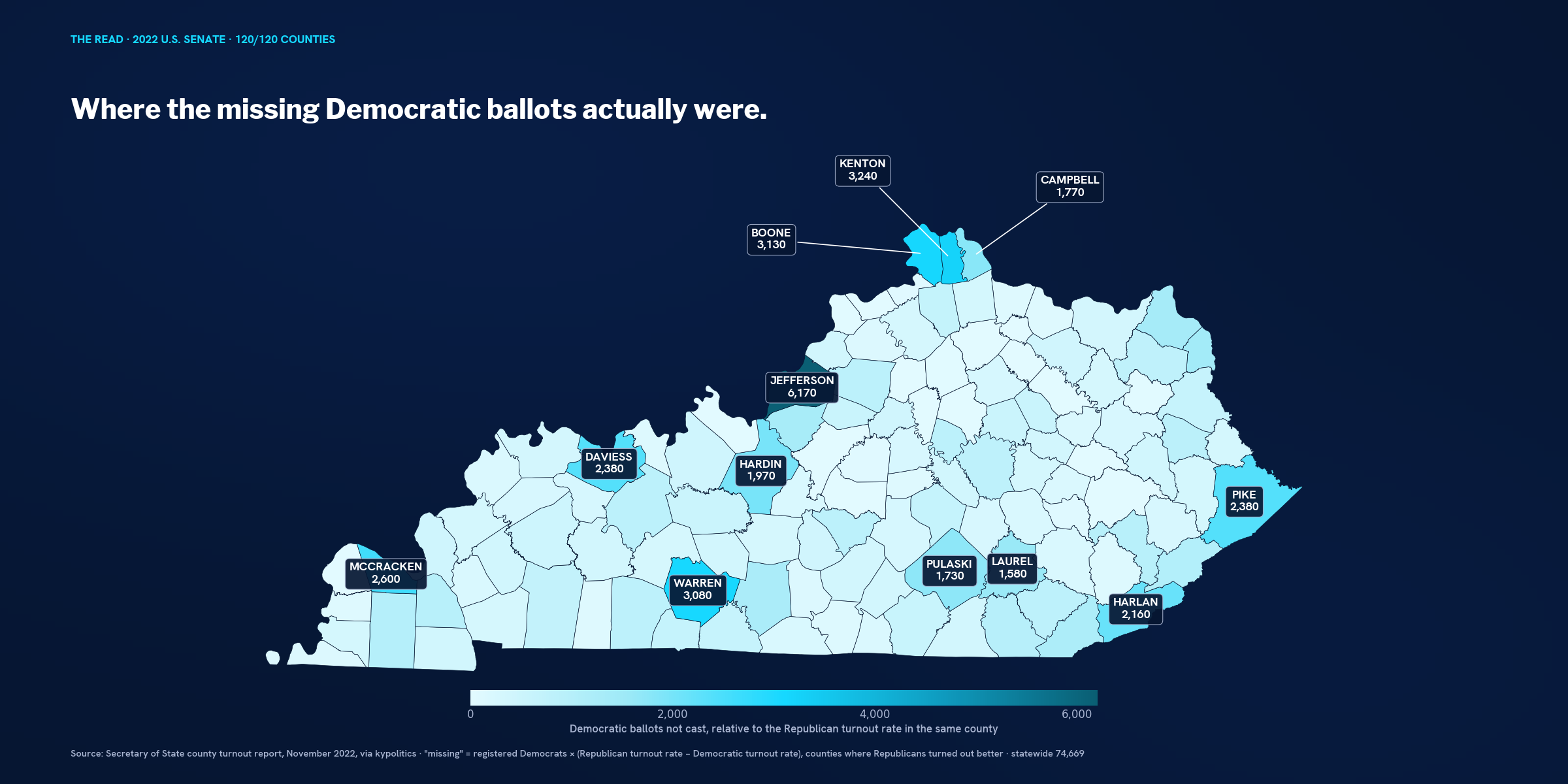 County map of Kentucky shaded by the number of missing Democratic ballots in 2022, with Jefferson County brightest, followed by Kenton, Boone, Warren, McCracken, Daviess, Pike, Harlan and Hardin.