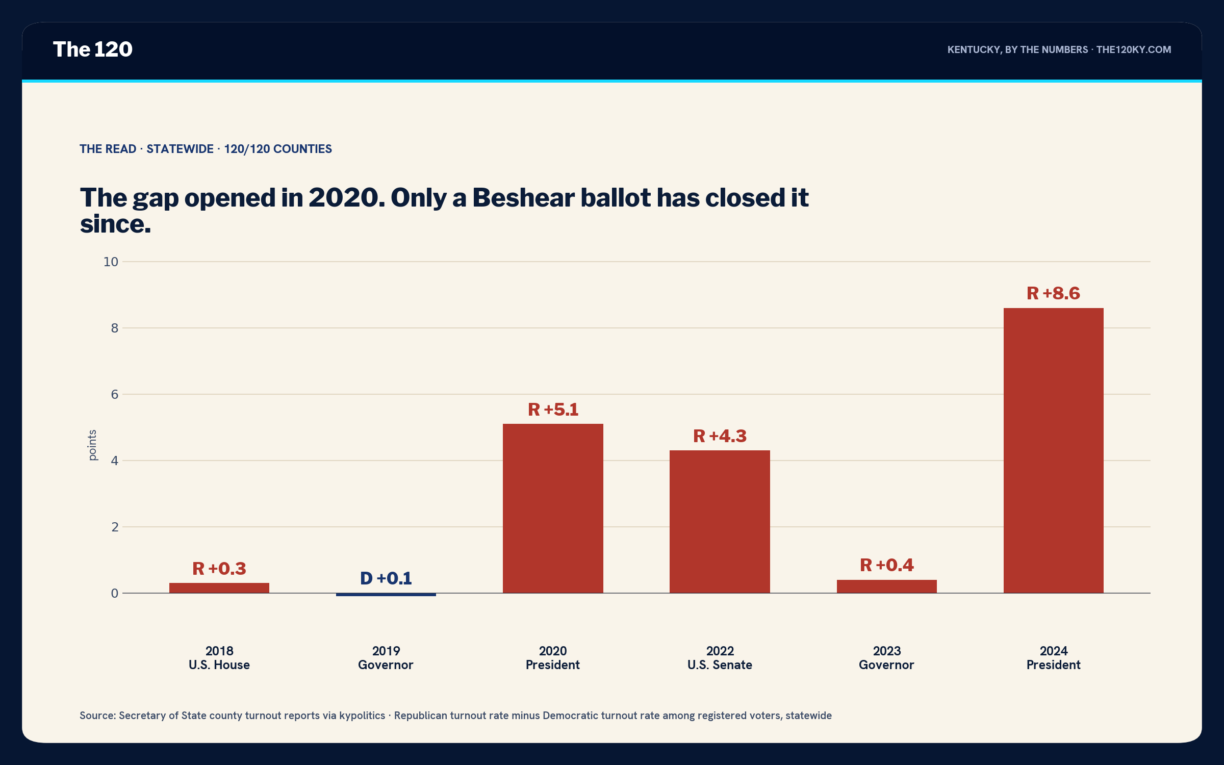 Bar chart of the turnout gap between registered Republicans and Democrats in Kentucky, 2018 through 2024, showing near-zero gaps in 2018, 2019 and 2023 and gaps of 5.1, 4.3 and 8.6 points in 2020, 2022 and 2024.