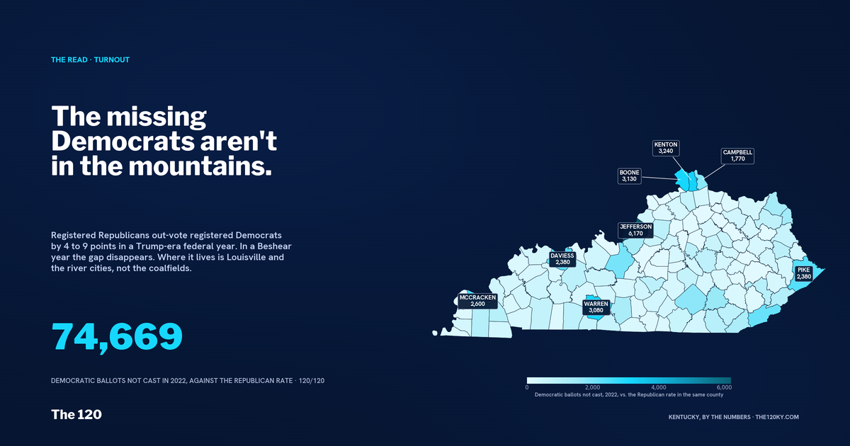 The missing Democrats aren't in the mountains.