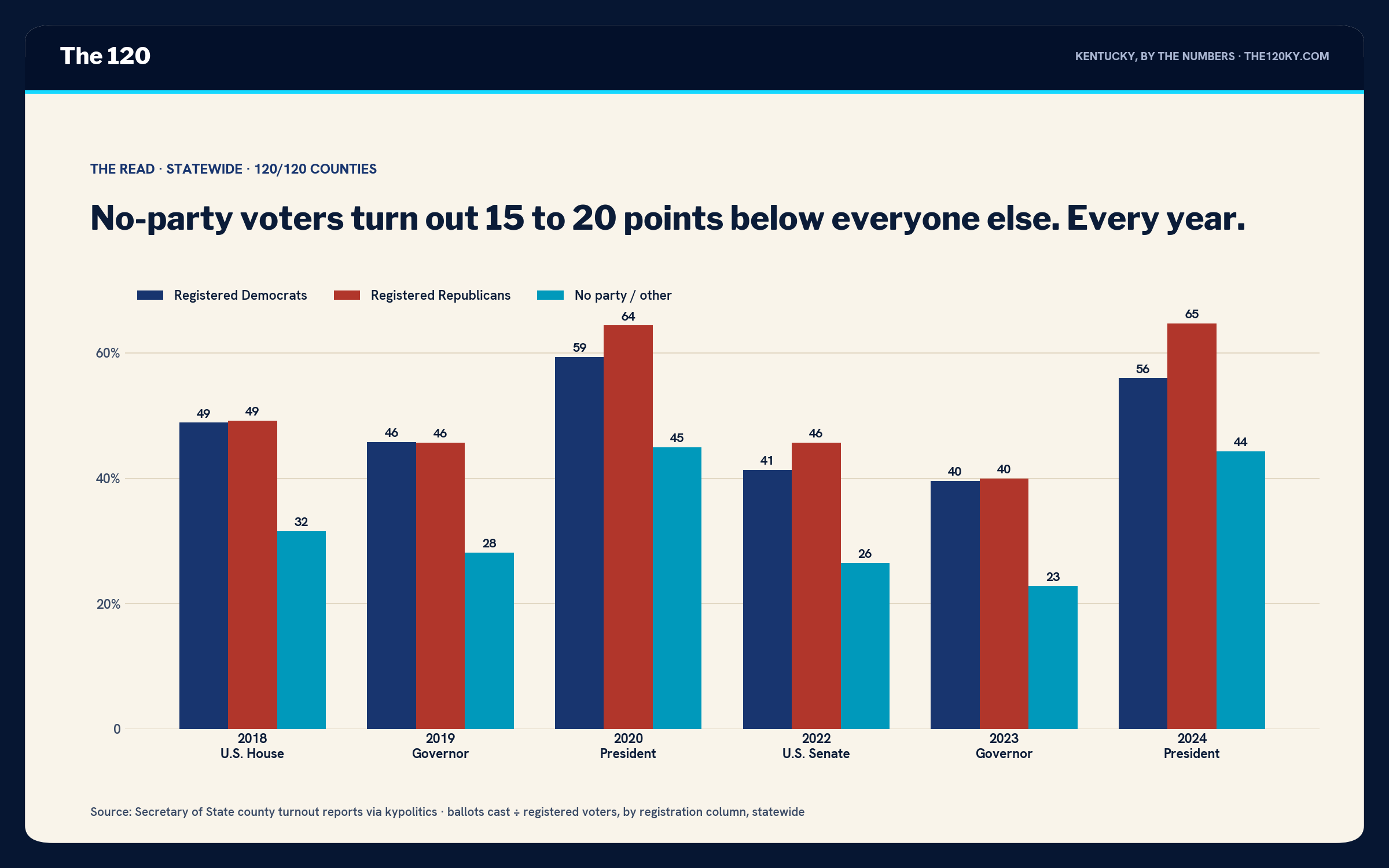 Grouped bar chart of turnout rates for registered Democrats, Republicans and no-party voters from 2018 to 2024. No-party bars are consistently 15 to 20 points shorter: 32 versus 49 in 2018, 26 versus 41 and 46 in 2022, 44 versus 56 and 65 in 2024.