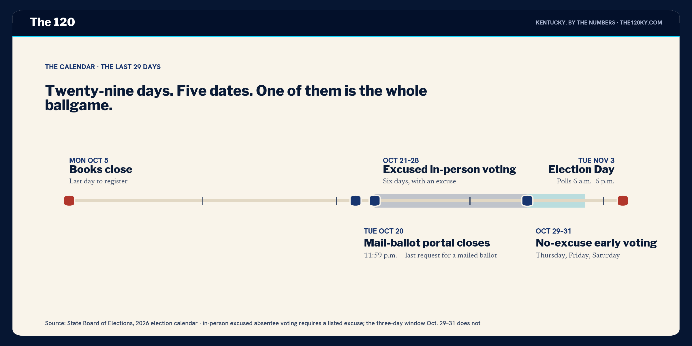 Timeline from October 5 to November 3 with five marked dates: books close October 5, mail-ballot portal closes October 20, excused in-person voting October 21 to 28, no-excuse early voting October 29 to 31, Election Day November 3.